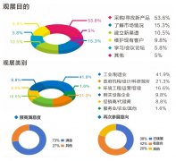 向行业终端采购商进行德律风、短信、微信、邮